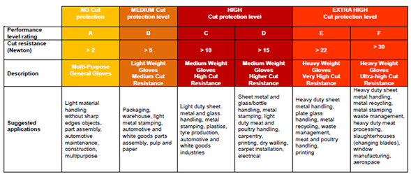 Overview of Main Changes to EN 388 - Protective Wear Supplies