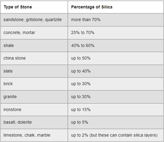 Silica Dust Material Chart