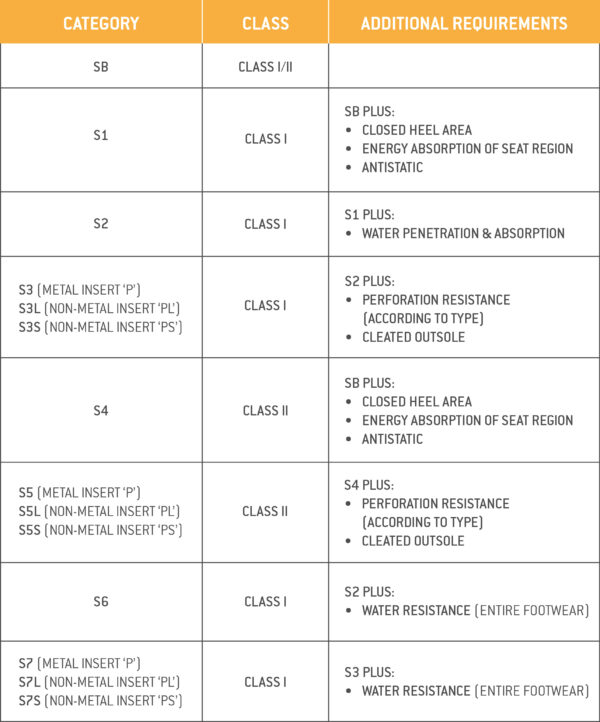 Safety Footwear Standard Updates EN ISO 203452022 Protective Wear